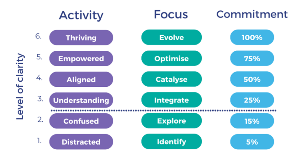 Clarity and Commitment
