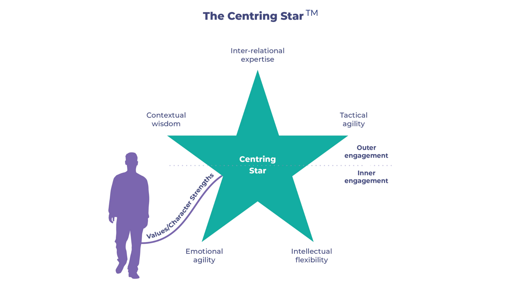 A diagram titled "The Centring Star," showing a figure representing a person's character strengths connected to a star with points labeled tactical agility, outer engagement, and more.