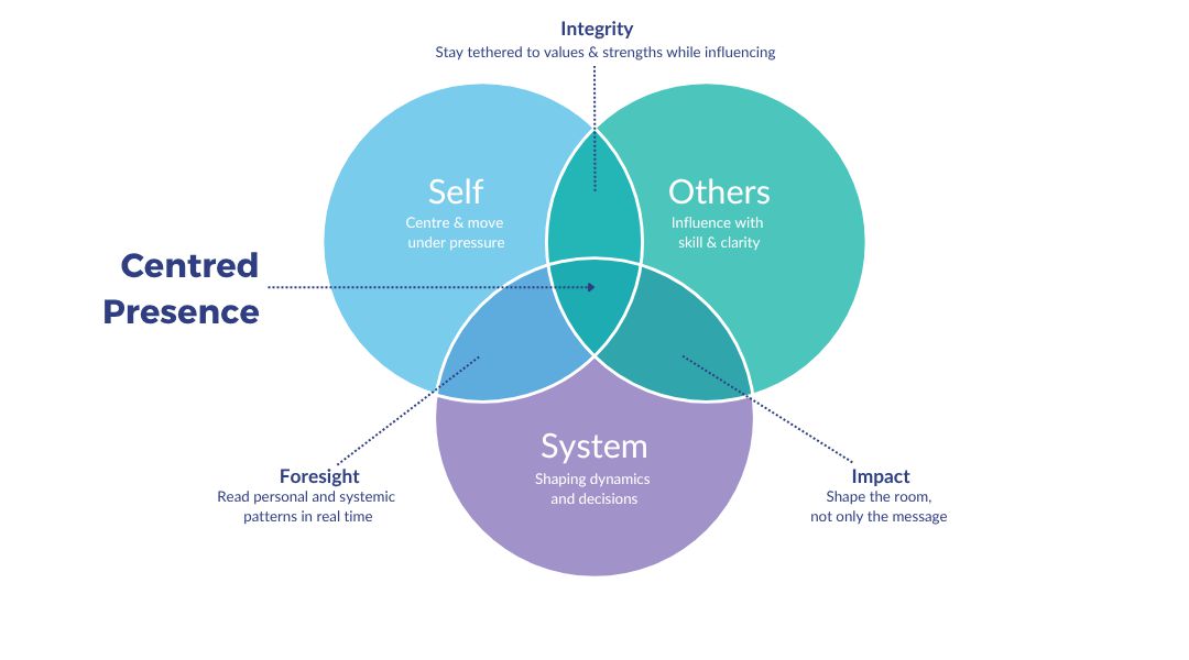 Centred Presence Model 