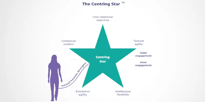 A diagram called 'The Centring Star.' It shows a five-pointed star with 'Centring Star' in the middle.