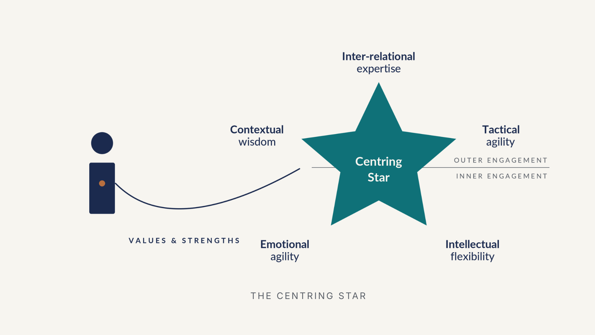 Centring Star Model Interim rebrand