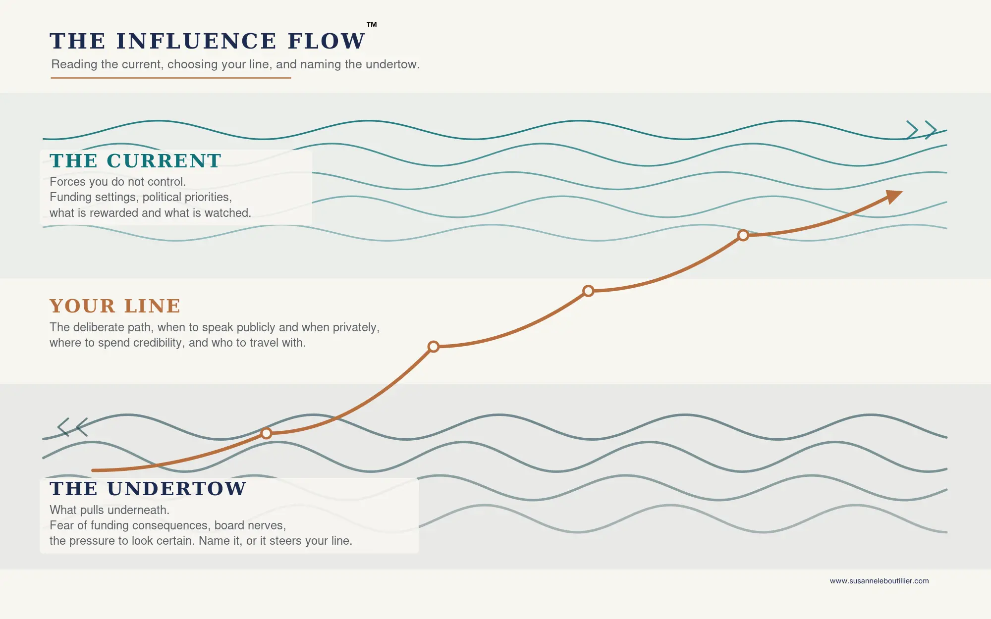The current, your line, and the undertow